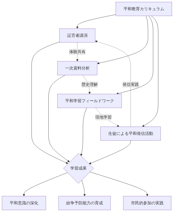 平和教育カリキュラムの4つの主要構成要素（証言者講演、一次資料分析、平和学習フィールドワーク、生徒による平和発信活動）が相互に関連し、学習成果を通じて平和意識の深化、紛争予防能力の育成、市民的参加の実践へと統合される構造を示す図。各要素間の相互作用は点線で表現されている。