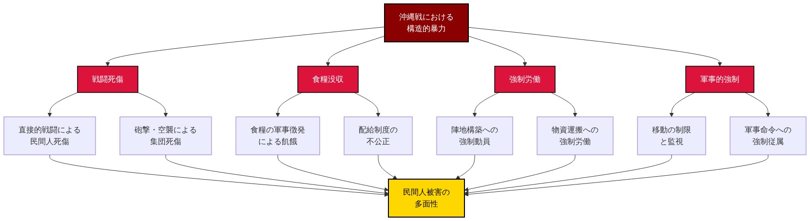 沖縄戦における構造的暴力を4つのカテゴリーに分類した階層図。最上位に『沖縄戦における構造的暴力』があり、戦闘死傷、食糧没収、強制労働、軍事的強制の4つの主要カテゴリーに分岐。各カテゴリーはさらに2つの具体的な被害形態に細分化され、すべてが最下部の『民間人被害の多面性』に統合される構造を示す。