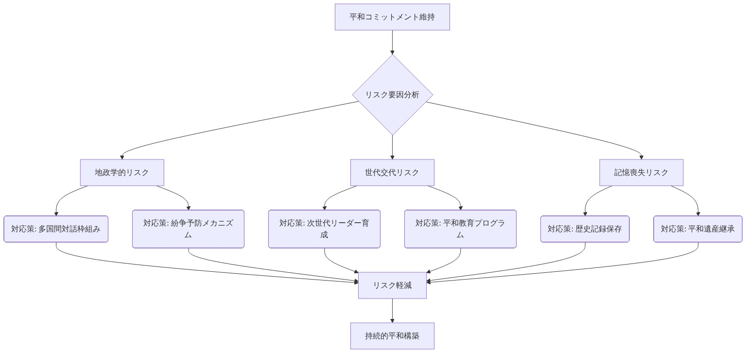 平和コミットメント維持のためのリスク管理フレームワークを示すマトリックス図。最上部の平和コミットメント維持から、3つの主要リスク要因（地政学的リスク、世代交代リスク、記憶喪失リスク）に分岐し、各リスクに対して2つずつの具体的対応策が示されている。すべての対応策がリスク軽減に集約され、最終的に持続的平和構築へと導く構造を表現している。