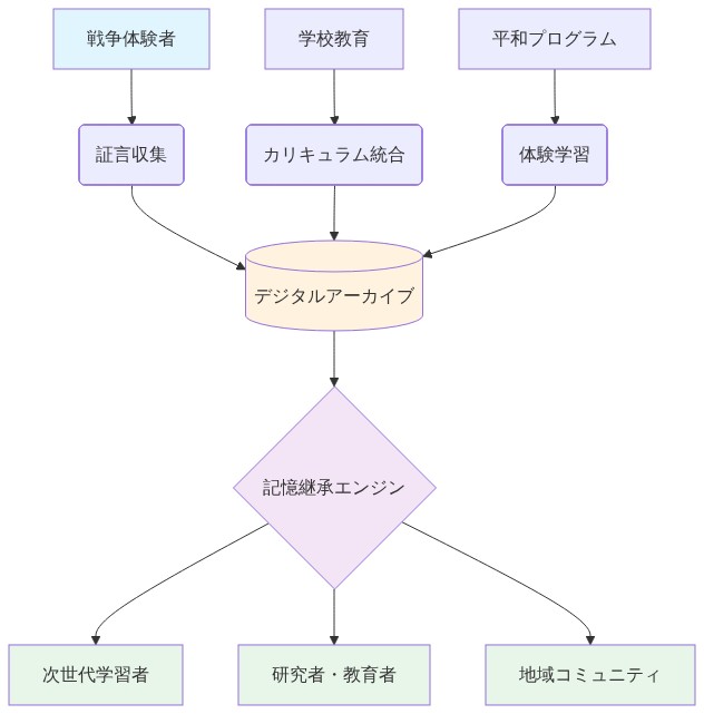 戦争体験者の証言、学校教育カリキュラム、平和プログラムの3つの情報源がデジタルアーカイブに集約され、記憶継承エンジンを通じて次世代学習者、研究者・教育者、地域コミュニティへ配信される制度的インフラの全体構成を示すシステム図。
