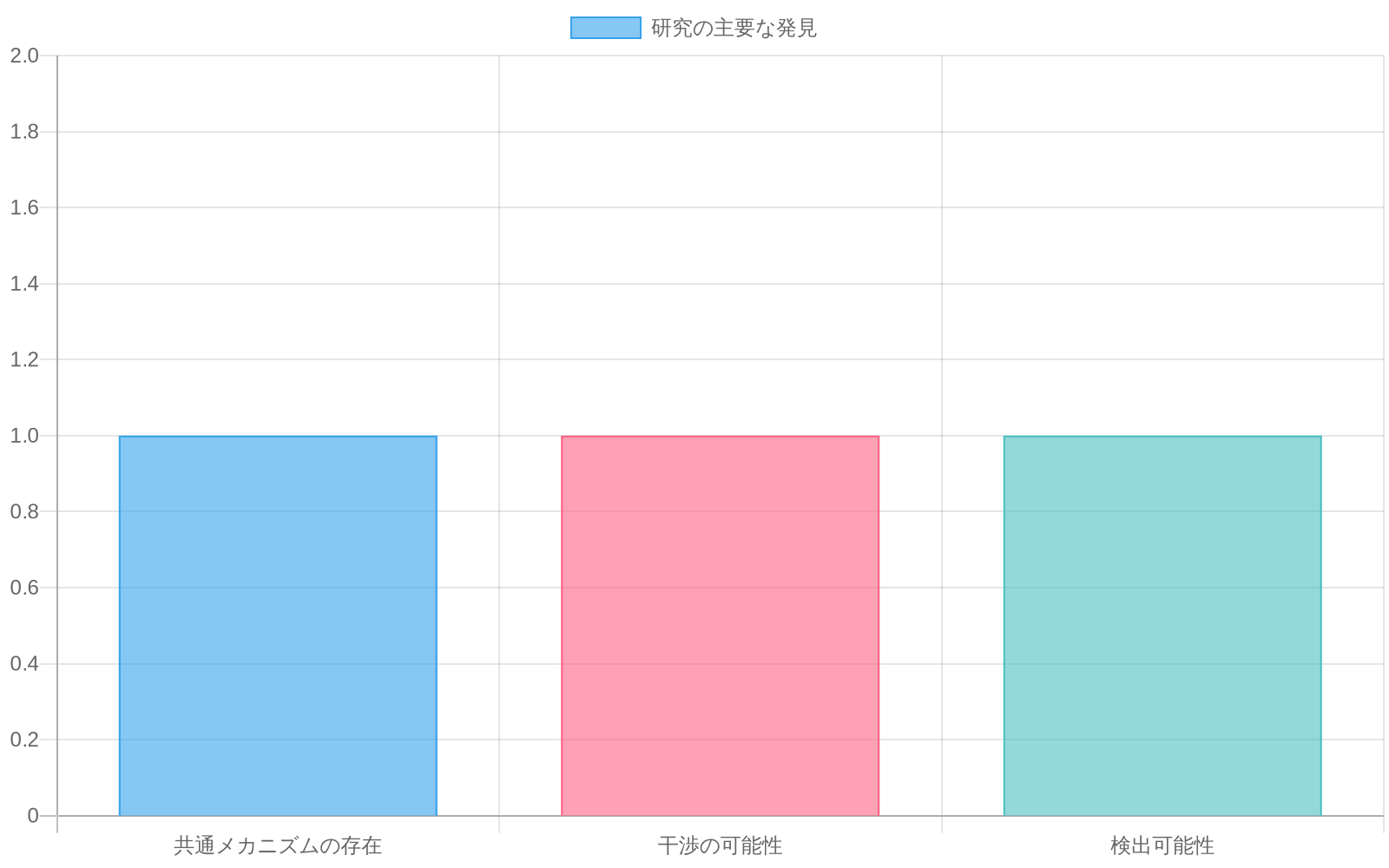 研究の3つの主要な発見を視覚的に整理したチャート。共通メカニズムの存在（緑）、干渉の可能性（青）、検出可能性（オレンジ）の3つの知見が並列で表示されている。