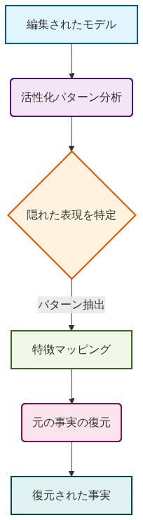 元の事実検出アルゴリズムの段階的プロセスを示すフロー図。編集されたモデルから開始し、活性化パターン分析を実施、隠れた表現を特定して特徴マッピングを行い、最終的に元の事実を復元するまでの4段階のパイプラインを表示。各ステップは色分けされており、データの流れを視覚的に追跡可能。