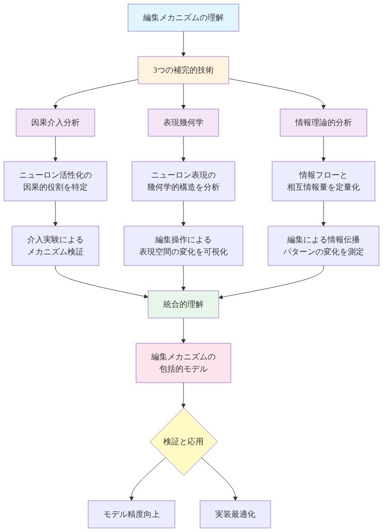 編集メカニズムの理解に向けた3つの補完的技術（因果介入分析、表現幾何学、情報理論的分析）の関係性を示すフロー図。各技術がそれぞれニューロン活性化の因果的役割の特定、表現空間の幾何学的構造分析、情報フローの定量化を行い、これらが統合されて編集メカニズムの包括的モデルが構築される過程を表現している。