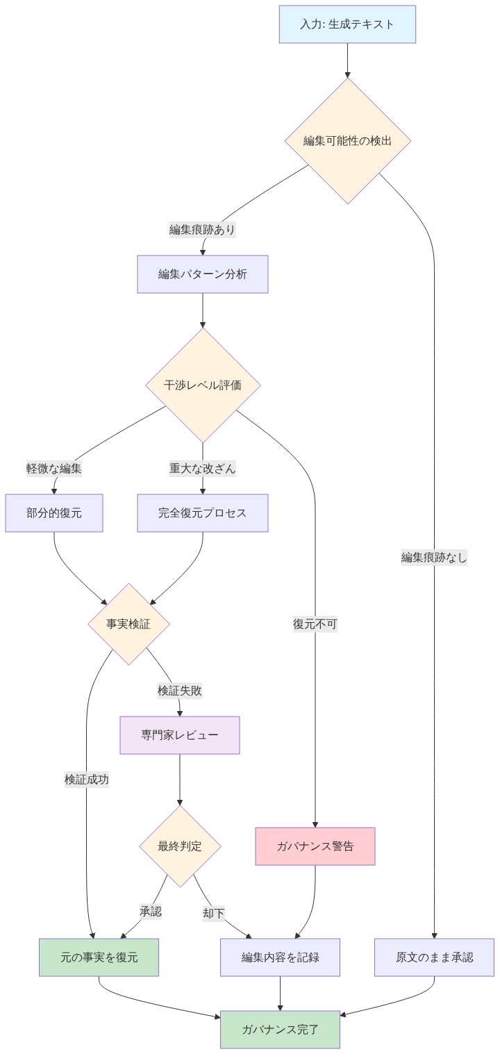 編集可能性の検出から始まり、干渉レベルの評価、事実検証、最終判定を経て元の事実を復元するまでの段階的なガバナンスプロセス。各段階での意思決定ポイント（ダイヤモンド形）と対応するアクション（四角形）を示し、軽微な編集・重大な改ざん・復元不可の3つの分岐経路と、検証成功時の復元完了、失敗時の専門家レビューへの流れを表現している。