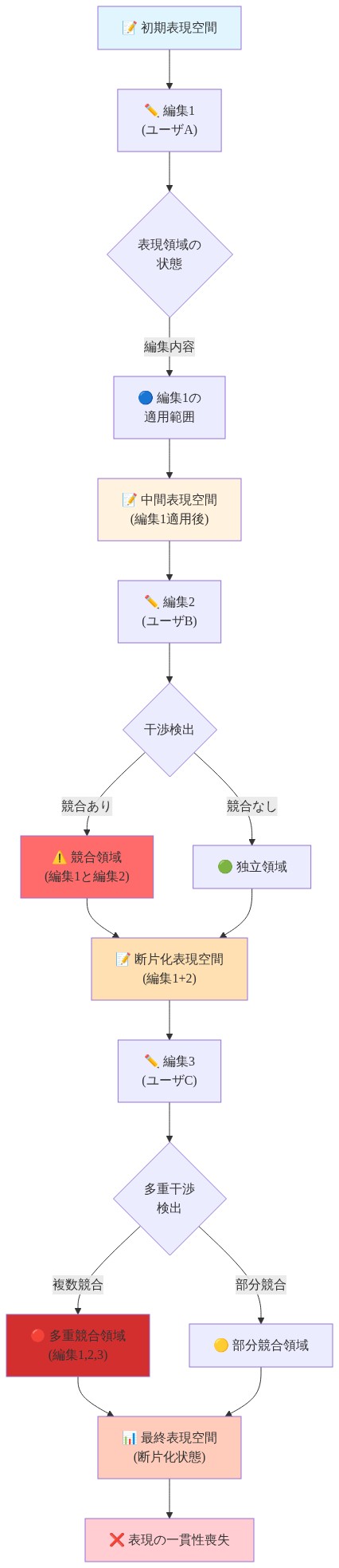 複数の編集による干渉と表現の断片化メカニズムを示すフロー図。初期表現空間から編集1が適用され、その後編集2が加わることで競合領域が発生し、さらに編集3が加わることで多重競合が生じ、最終的に表現空間が断片化して一貫性を喪失する過程を可視化しています。各段階で表現領域の状態が変化し、干渉検出により競合領域（赤）、部分競合領域（黄）、独立領域（緑）が識別されます。