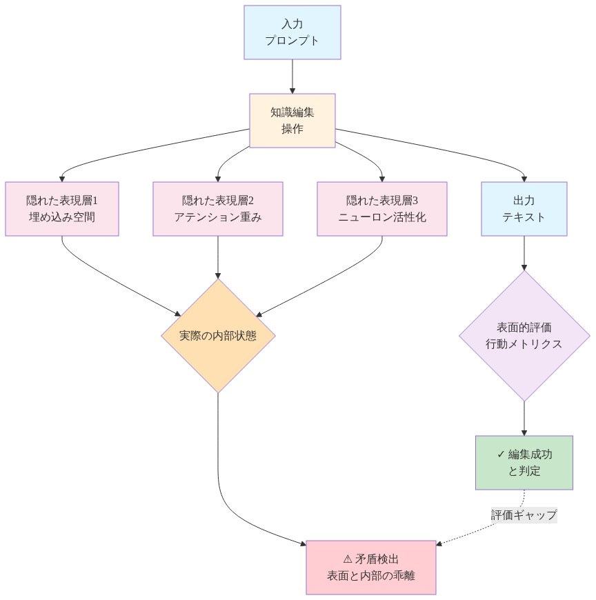 知識編集の評価ギャップを示すフロー図。上部は入力→編集→出力→表面的評価（行動メトリクス）による成功判定の表面的パス。下部は編集操作から分岐する3つの隠れた表現経路（埋め込み空間、アテンション重み、ニューロン活性化）が実際の内部状態に統合され、表面的評価との矛盾を検出する構造を示す。点線は評価ギャップを表現。