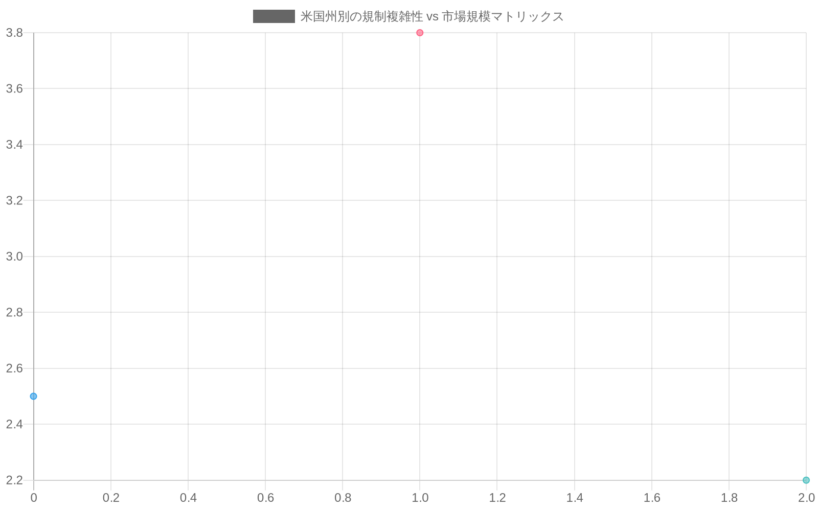 米国の10州を市場規模(X軸)と規制複雑性(Y軸)でプロットした散布図。テキサス州、カリフォルニア州、フロリダ州は右下の優先進出ゾーン(規制がシンプルで市場規模が大きい)に位置し、ニューヨーク州などは左上の慎重検討ゾーン(規制が複雑で市場規模が小さい)に位置することを示す。Ethosのスケーリング戦略の最適化を視覚化。