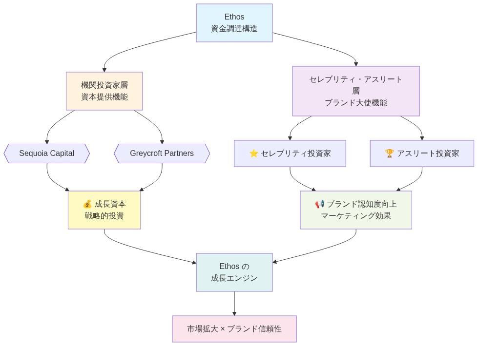 Ethos の資金調達構造を示す階層図。最上部の Ethos から二つの層に分岐:左側は機関投資家層(Sequoia Capital と Greycroft Partners)が資本提供機能を担当し、右側はセレブリティ・アスリート投資家層がブランド大使機能を担当。両層の役割が Ethos の成長エンジンに統合され、最終的に市場拡大とブランド信頼性の向上につながることを視覚化。