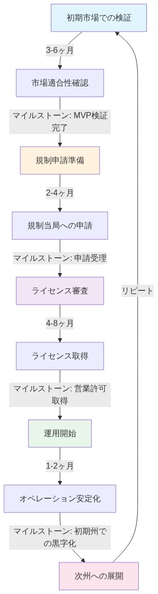 保険テック企業の地理的拡張プロセスを示すフロー図。初期市場での検証(3-6ヶ月)から始まり、規制申請準備(2-4ヶ月)、ライセンス審査(4-8ヶ月)、運用開始(1-2ヶ月)を経て、次州への展開に至る段階的プロセス。各段階の期間とマイルストーン(MVP検証完了、申請受理、営業許可取得、初期州での黒字化)を表記。最終的に次州への展開でプロセスがリピートされる構造を示す。