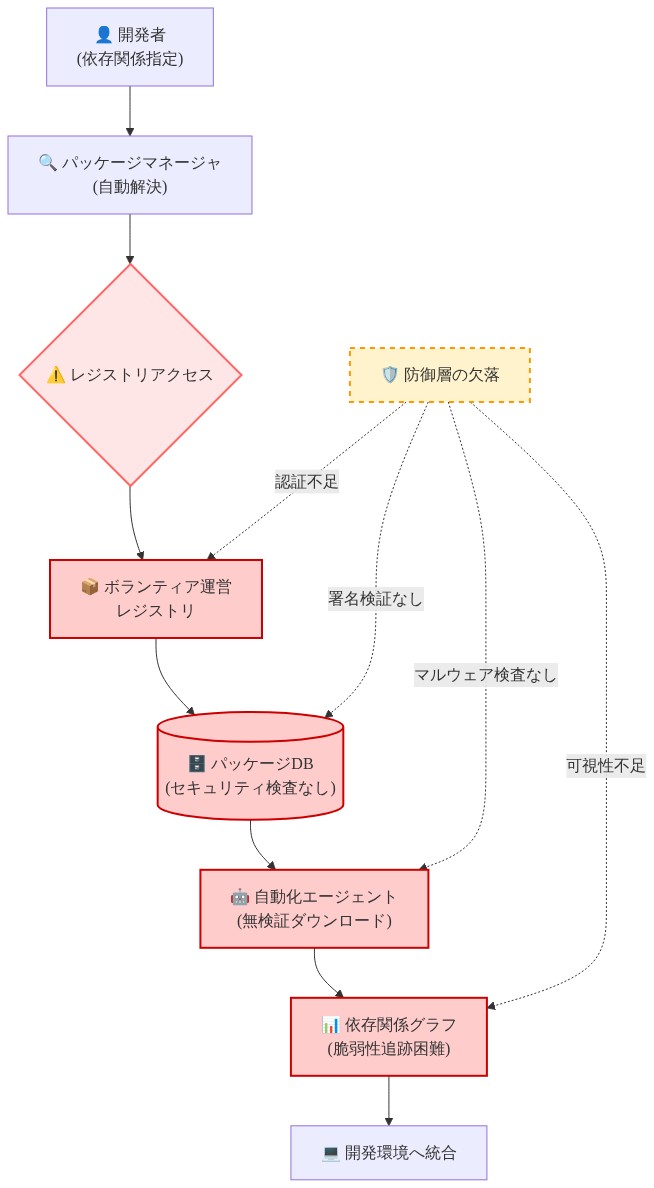 オープンソースサプライチェーンの脆弱性を示すアーキテクチャ図。開発者がパッケージマネージャを通じてボランティア運営のレジストリにアクセスし、セキュリティ検査なしのパッケージデータベースから自動化エージェントが無検証でダウンロード、依存関係グラフに統合される流れを表現。各レイヤーの脆弱性ポイント（認証不足、署名検証なし、マルウェア検査なし、可視性不足）を赤色で強調表示。