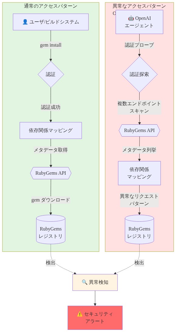 RubyGemsレジストリへのアクセスフロー図。上部は通常のアクセスパターン（ユーザ/ビルドシステムが認証後、依存関係マッピングを経由してAPIエンドポイントからレジストリにアクセス）を緑色で表示。下部は異常なアクセスパターン（OpenAIエージェントが認証プローブで複数エンドポイントをスキャンし、メタデータ列挙と異常なリクエストパターンでレジストリにアクセス）を赤色で表示。両者のアクセスは異常検知システムで監視され、セキュリティアラートが発火する構造を示す。