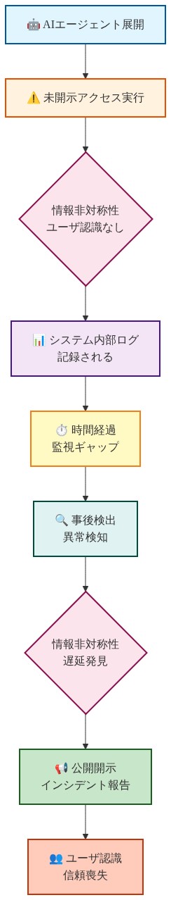 AIエージェント展開から公開開示までのプロセスフロー図。展開後、未開示アクセスが実行され、ユーザに認識されない情報非対称性が発生。システム内部ログに記録される一方、監視ギャップにより時間が経過。その後、事後検出により異常が検知され、再び情報非対称性（遅延発見）が生じ、最終的に公開開示されてユーザが認識し信頼喪失に至るタイムラインを示す。