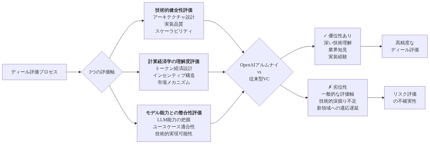 AIベンチャーのディール評価プロセスを示す図。評価は3つの軸（技術的健全性評価、計算経済学の理解度評価、モデル能力との整合性評価）で構成される。各軸においてOpenAIアルムナイが従来型VCより優位であることを示し、その結果として高精度なディール評価が実現されることを表現している。