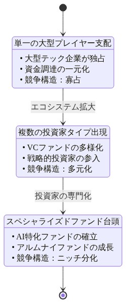 AIエコシステムの成熟過程を3段階で図解。初期段階では大型テック企業による寡占的支配、成長段階では複数のVC・戦略的投資家による多元化、成熟段階ではAI特化ファンドとアルムナイファンドによるニッチ分化へと進化する競争構造の変化を示す状態遷移図。