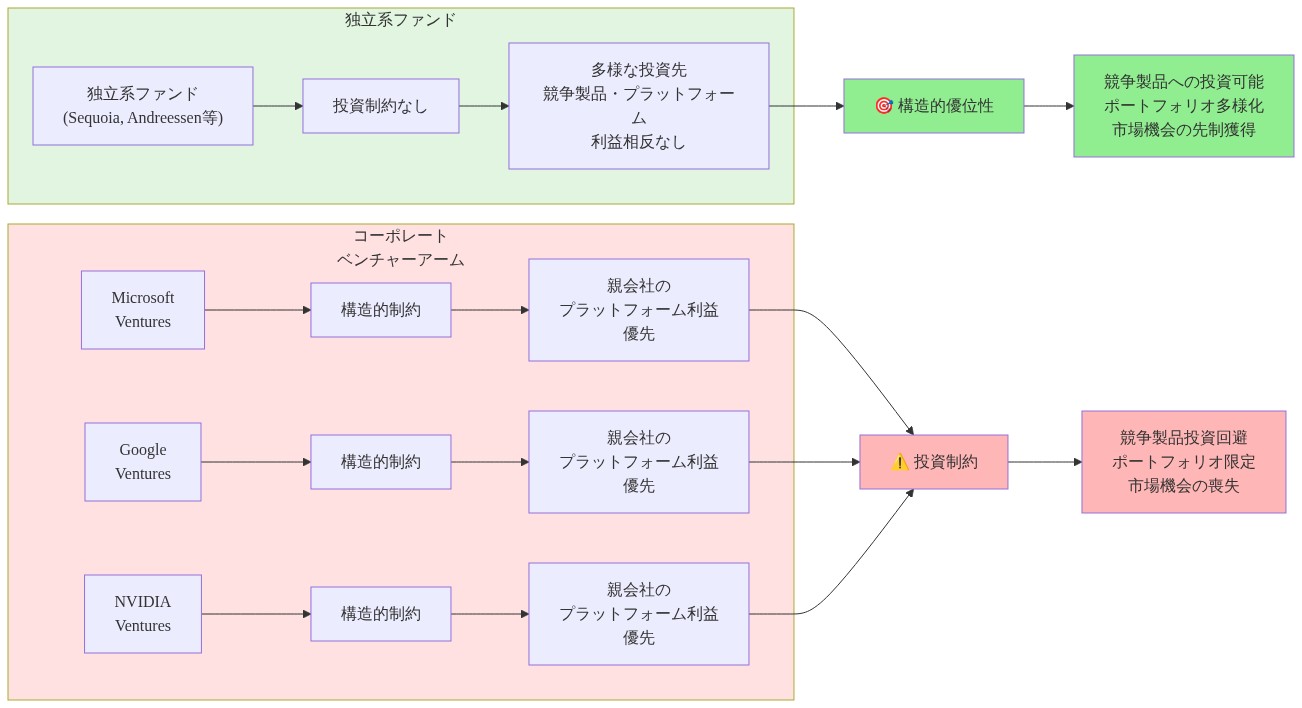 独立系ファンド（Sequoia、Andreessenなど）とコーポレートベンチャーアーム（Microsoft Ventures、Google Ventures、NVIDIA Ventures）の構造的制約を比較する図。左側の独立系ファンドは投資制約がなく、競争製品やプラットフォーム利益と相反する企業への投資が可能で、構造的優位性を持つ。右側のコーポレートベンチャーアームは親会社のプラットフォーム利益を優先する構造的制約があり、競争製品への投資を回避する傾向がある。