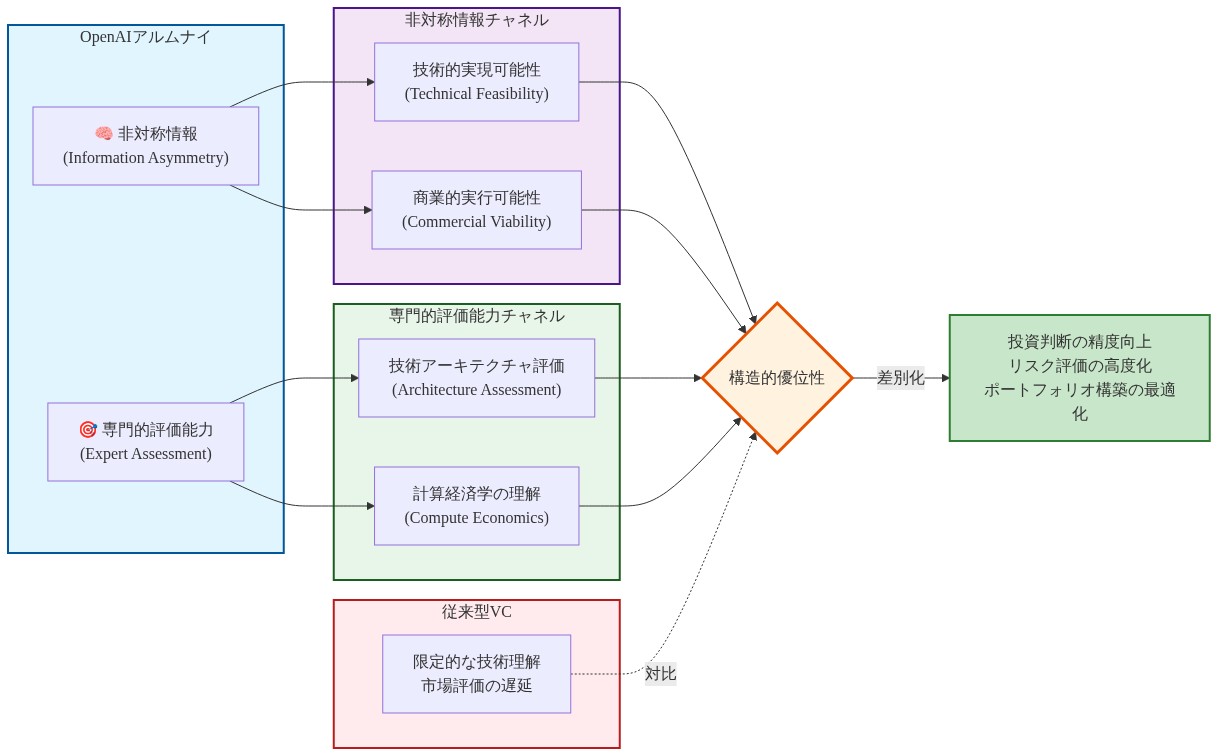 OpenAIアルムナイが保有する2つの競争優位メカニズムを示す図。左側の『非対称情報』チャネルは技術的実現可能性と商業的実行可能性から構成され、右側の『専門的評価能力』チャネルは技術アーキテクチャ評価と計算経済学の理解から構成される。これら4つの要素が『構造的優位性』に統合され、投資判断の精度向上、リスク評価の高度化、ポートフォリオ構築の最適化をもたらす。従来型VCの限定的な技術理解と市場評価の遅延との対比を示す。