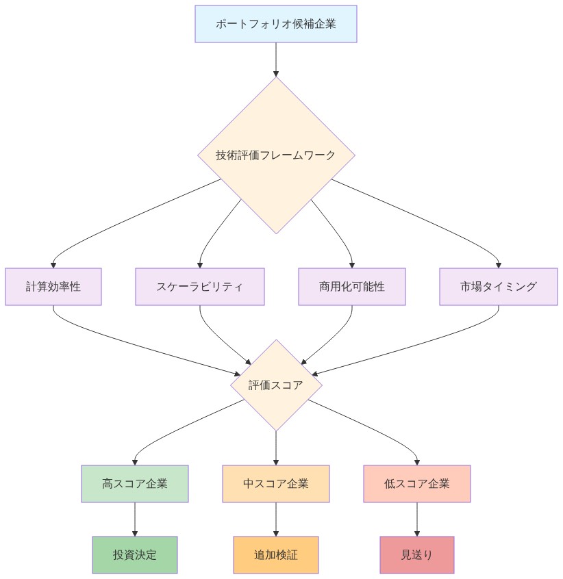 ポートフォリオ戦略における技術評価フレームワークを示す図。候補企業を4つの評価軸（計算効率性、スケーラビリティ、商用化可能性、市場タイミング）で分析し、評価スコアに基づいて高スコア企業（投資決定）、中スコア企業（追加検証）、低スコア企業（見送り）に分類するプロセスを表現。