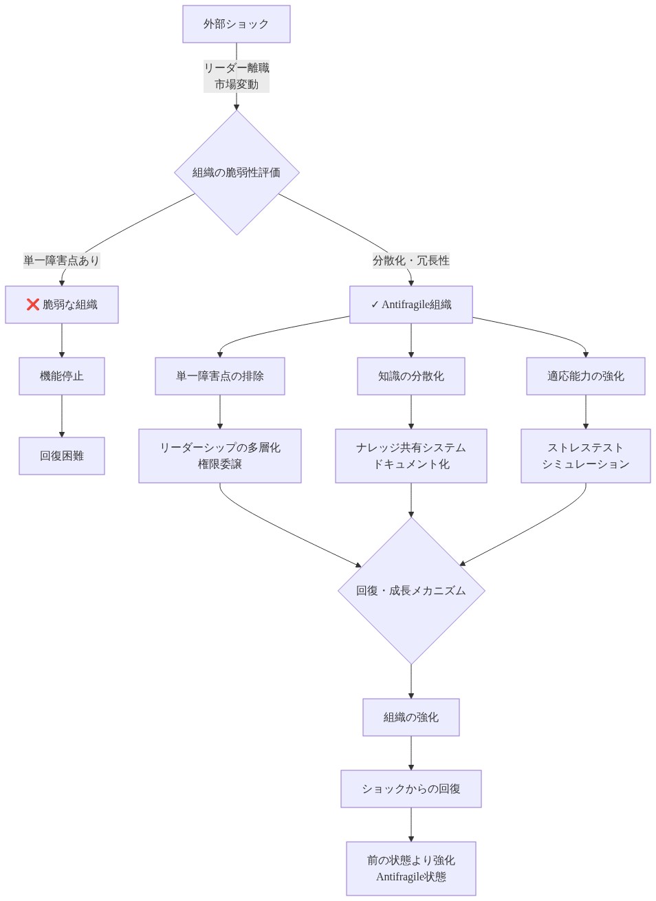 Antifragile Leadership構築のシステム図。外部ショック（リーダー離職、市場変動）が組織に与える影響を示し、単一障害点の排除、知識の分散化、適応能力の強化という3つのメカニズムを通じて、組織が脆弱性から回復し、ショック前より強化される仕組みを表現。脆弱な組織は機能停止に陥る一方、Antifragile組織は段階的な強化を経て、より堅牢な状態へ進化することを視覚化。