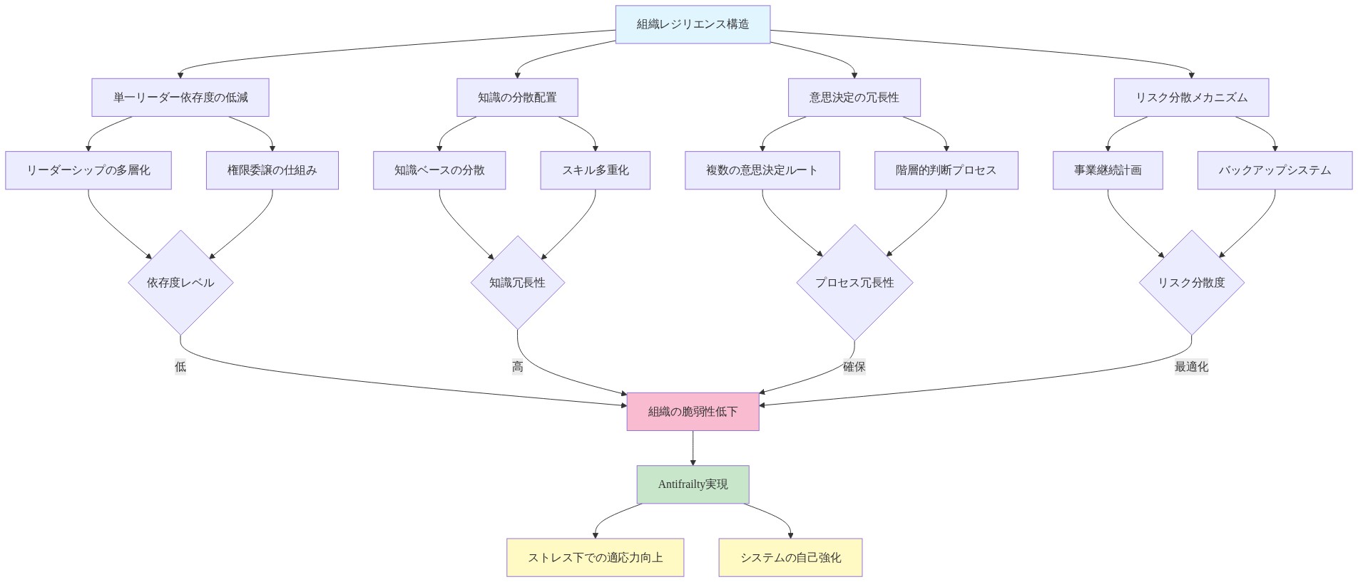 組織レジリエンス構造を示すフレームワーク図。上部の『組織レジリエンス構造』から4つの主要要素（単一リーダー依存度の低減、知識の分散配置、意思決定の冗redundancy、リスク分散メカニズム）に分岐。各要素は具体的な施策と冗長性評価を経由して『組織の脆弱性低下』に統合。最終的にAntifrailtyの実現とストレス下での適応力向上、システムの自己強化に至る階層的な因果関係を可視化。