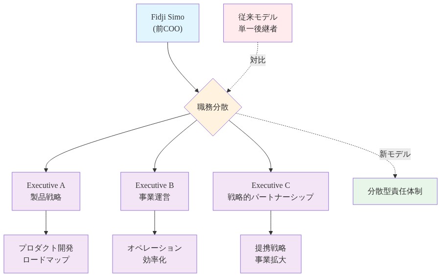 Fidji Simoの前COO職務が3名の経営幹部に分散配置される組織図。従来の単一後継者モデルと対比して、新しい分散型責任体制を示す。製品戦略、事業運営、戦略的パートナーシップの3つの責務領域が、それぞれプロダクト開発ロードマップ、オペレーション効率化、提携戦略・事業拡大へと展開される。