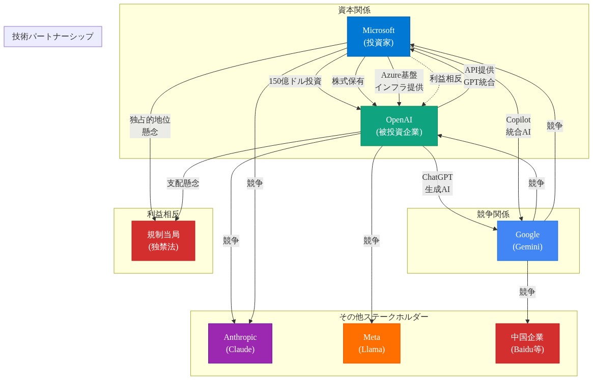 OpenAI、Microsoft、Google、Anthropic、Meta、中国企業間の複雑な関係性を示すネットワーク図。Microsoftの150億ドル投資によるOpenAIへの資本関係、Azure基盤を通じた技術パートナーシップ、ChatGPT・Copilot・Gemini間の競争関係、および規制当局による独占的地位への懸念を矢印と色分けで表現。構造的な利益相反を可視化。