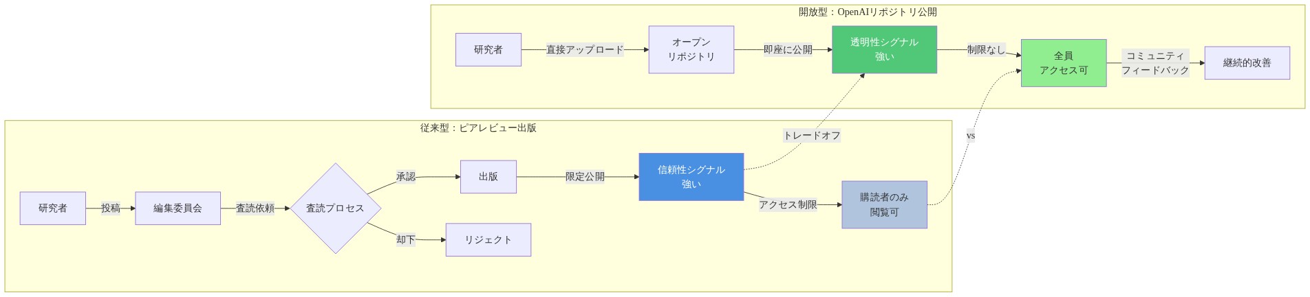 従来のピアレビュー出版とOpenAIのオープンリポジトリ公開の比較図。左側は従来型フロー：研究者→編集委員会→査読プロセス→出版→信頼性シグナル強い→購読者のみアクセス可。右側はオープン型フロー：研究者→オープンリポジトリ→即座に公開→透明性シグナル強い→全員アクセス可→コミュニティフィードバック→継続的改善。両者のトレードオフを点線で示す。