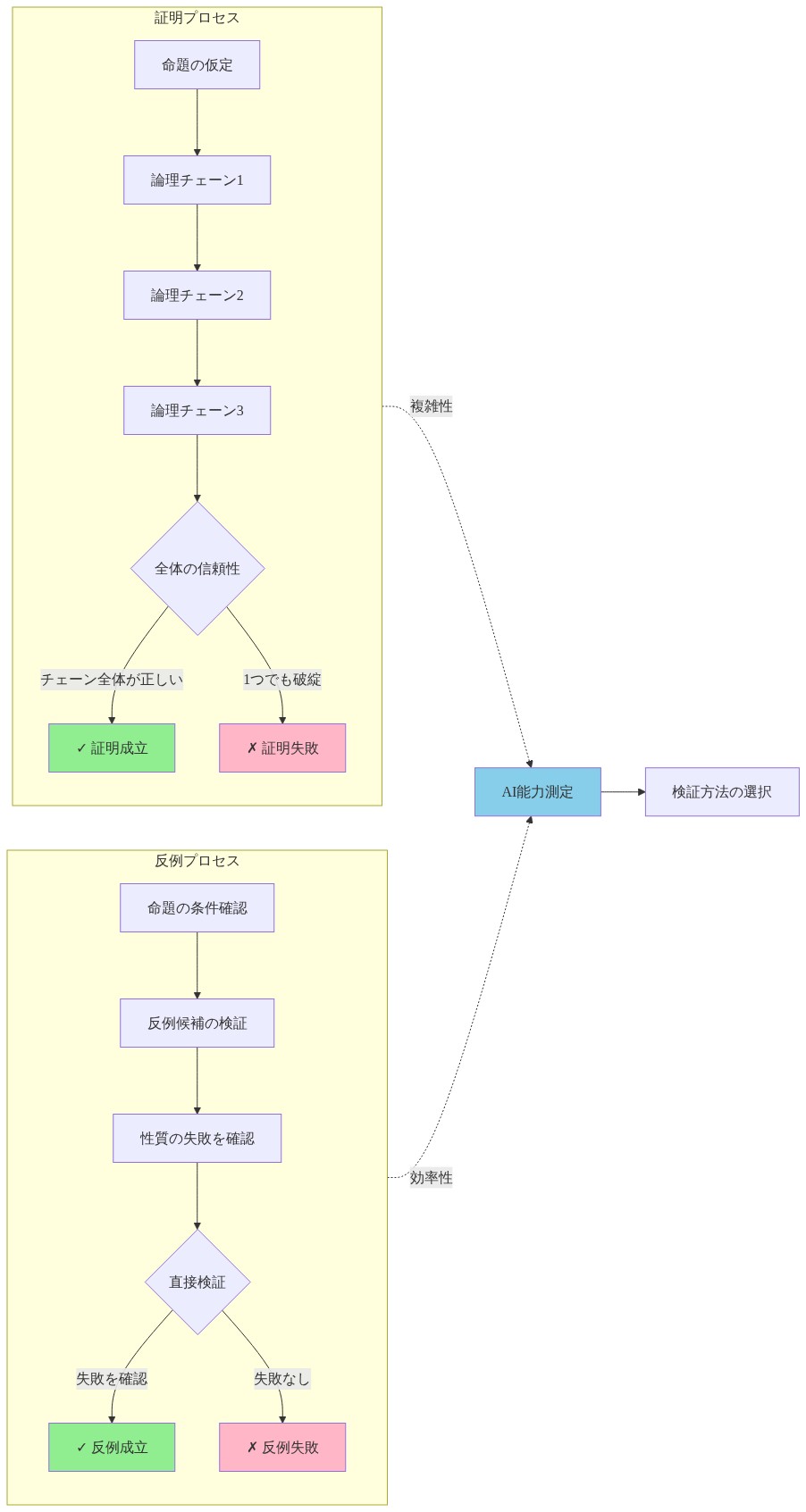 証明と反例の2つの検証プロセスを比較するフロー図。左側の証明プロセスは複数の論理チェーンを経て全体の信頼性に依存し、右側の反例プロセスは条件確認から性質の失敗を直接検証する。両プロセスはAI能力測定に影響し、最終的に検証方法の選択に至る。