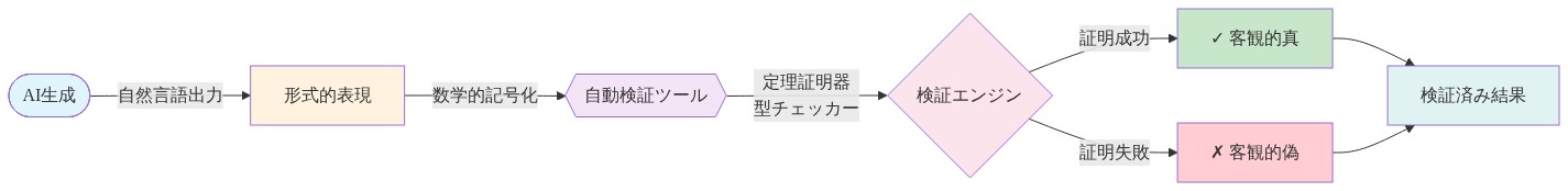 形式的検証システムの構造を示すフロー図。AI生成による自然言語出力が形式的表現に変換され、自動検証ツール（定理証明器・型チェッカー）を通じて検証エンジンで処理される。その結果、証明成功時は客観的真、証明失敗時は客観的偽として判定され、最終的に検証済み結果として出力される。数学が他の分野と異なり、客観的かつ機械的な検証が可能であることを構造的に表現している。