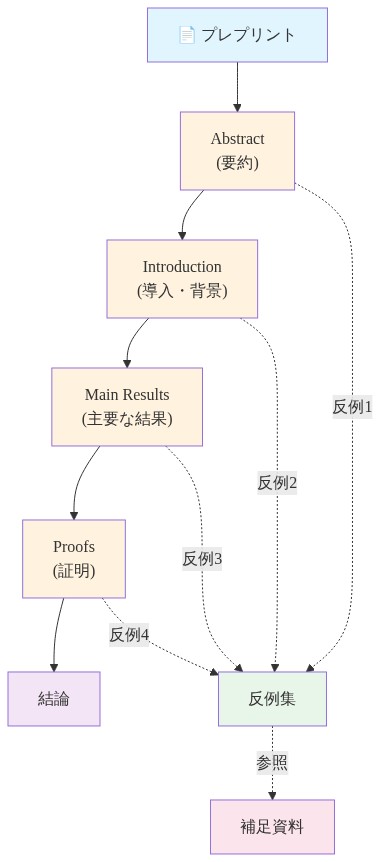 プレプリント1件の内部構成を示すフロー図。上から順に、Abstract（要約）、Introduction（導入・背景）、Main Results（主要な結果）、Proofs（証明）、結論という従来の学術論文構造が縦方向に配置されている。各セクションから点線で反例集へ接続され、各セクションに付随する反例がまとめられていることを視覚化。反例集からは補足資料への参照も示されている。