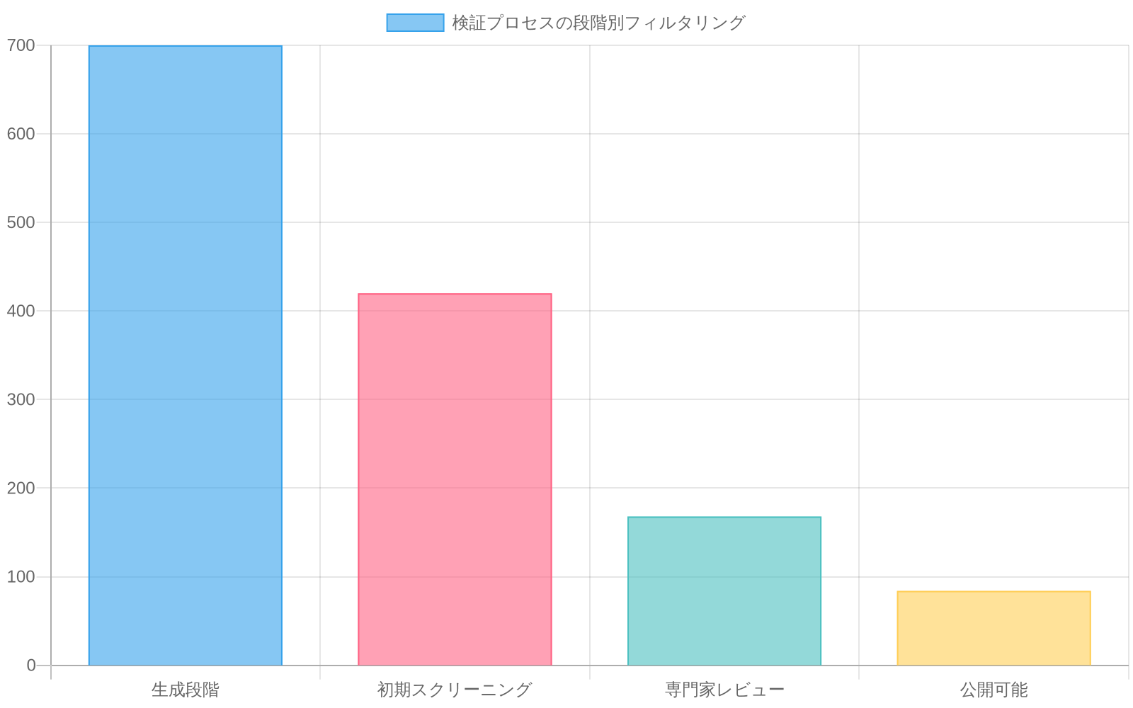 検証プロセスの4段階における件数推移を示す積み上げ棒グラフ。生成段階で700件から始まり、初期スクリーニングで420件に、専門家レビューで168件に、最終的に公開可能な84件に絞り込まれることを可視化。各段階での除外件数も併せて表示。