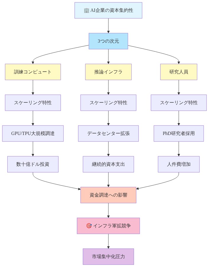 AI企業の資本集約的な3つの次元を示す図。訓練コンピュート（GPU/TPU大規模調達による数十億ドル投資）、推論インフラ（データセンター拡張による継続的資本支出）、研究人員（PhD研究者採用による人件費増加）の各要素が、それぞれのスケーリング特性を経由して資金調達への影響に収束し、最終的にインフラ軍拡競争と市場集中化圧力をもたらすことを図解したもの。