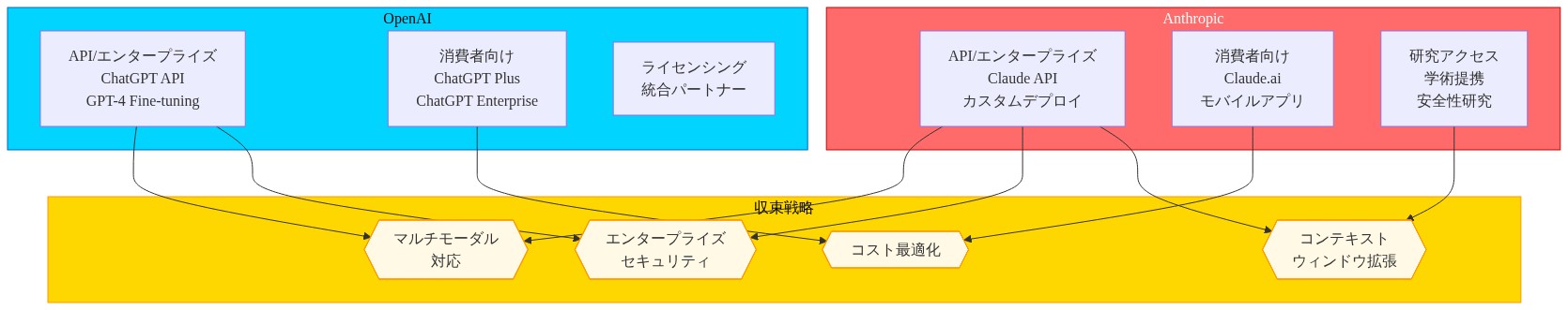 OpenAIとAnthropicのビジネスモデルの比較図。左側にOpenAIの戦略（API/エンタープライズ、消費者向け、ライセンシング）、右側にAnthropicの戦略（API/エンタープライズ、消費者向け、研究アクセス）を示し、中央に両社が収束している4つの共通戦略（マルチモーダル対応、エンタープライズセキュリティ、コンテキストウィンドウ拡張、コスト最適化）を黄色の六角形で表示。矢印で各戦略から収束点への関連性を示している。