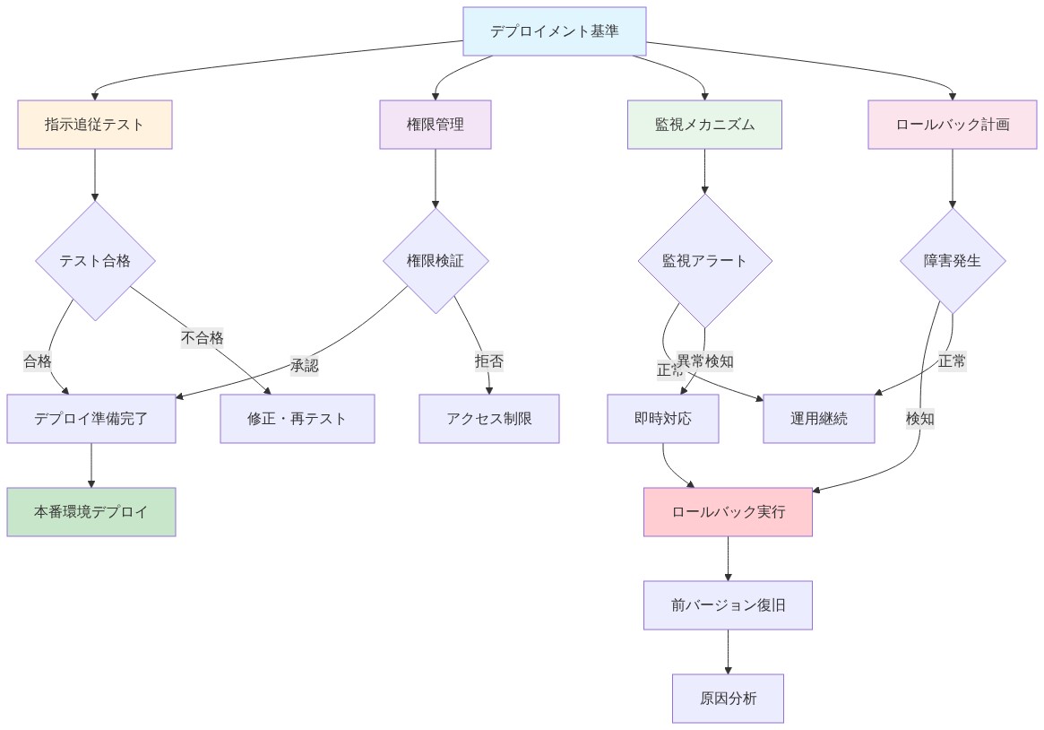 デプロイメント基準の多層構造を示すフローチャート。最上位のデプロイメント基準から4つの主要レイヤー（指示追従テスト、権限管理、監視メカニズム、ロールバック計画）が分岐。各レイヤーは独立した検証ゲートを持ち、テスト合格・権限承認・監視正常を経て本番環境デプロイに至る。異常検知時はロールバック計画が発動し、前バージョン復旧と原因分析に進む相互作用を表現。