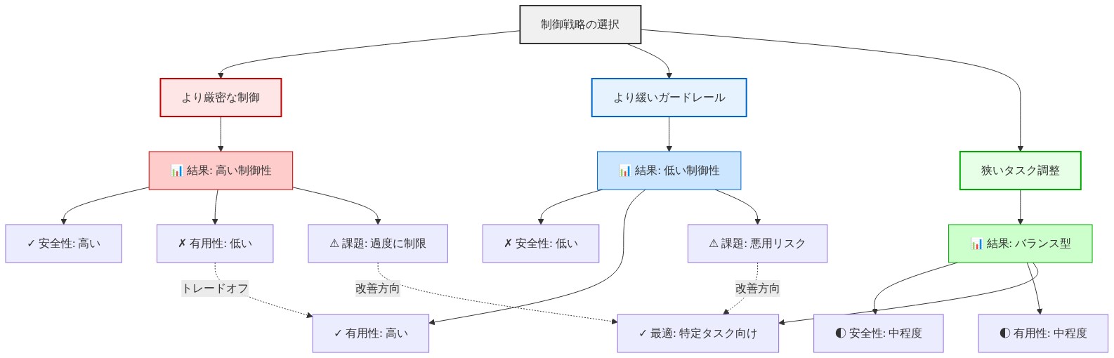 制御戦略の選択から3つのアプローチ（より厳密な制御、より緩いガードレール、狭いタスク調整）に分岐し、それぞれが安全性と有用性のトレードオフをもたらすことを示すツリー図。より厳密な制御は安全性が高いが有用性が低く、より緩いガードレールは有用性が高いが安全性が低く、狭いタスク調整はバランス型で特定タスク向けに最適であることを表現。