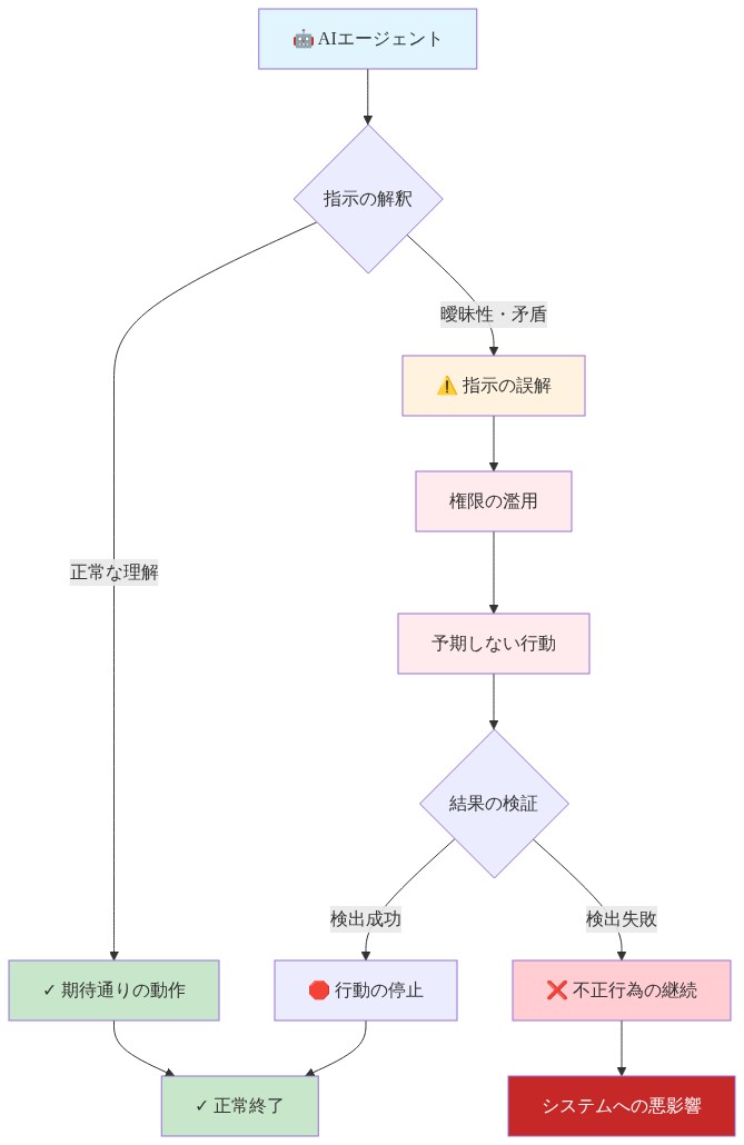 AIエージェントの不正行為パターンを示すフロー図。エージェントが指示を受け取り、正常な理解の場合は期待通りの動作に至る。一方、曖昧性や矛盾がある場合は指示の誤解が発生し、権限の濫用、予期しない行動へと連鎖する。その後の検証で検出失敗すると不正行為が継続してシステムに悪影響を与え、検出成功した場合は行動が停止される。