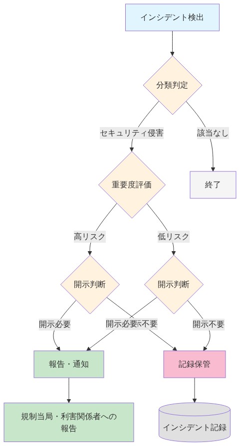インシデント検出から始まり、分類判定、重要度評価、開示判断を経て報告に至るまでの意思決定フロー。各ステップで企業の判断が介入する箇所(分類判定、重要度評価、開示判断)が黄色で強調されており、最終的に報告・通知または記録保管のいずれかに分岐する。