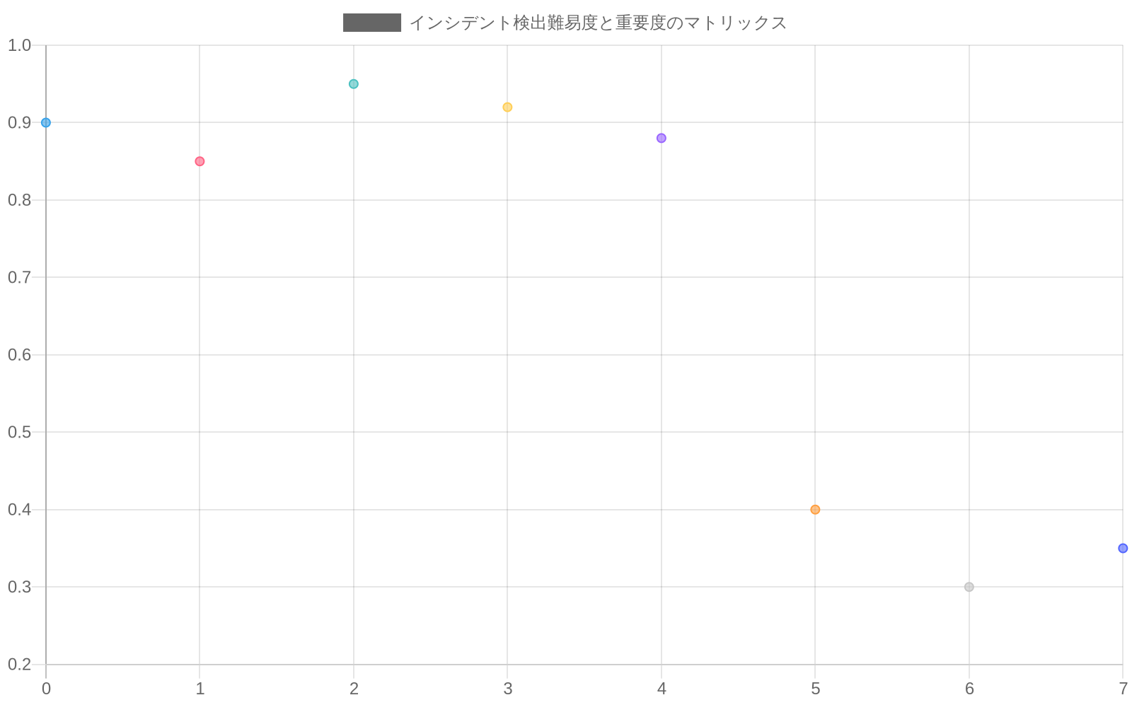 インシデント検出難易度と重要度の関係を示す散布図。X軸は検出難易度(低から高)、Y軸はインシデント重要度(低から高)を表す。データ流出、内部脅威、高度な標的型攻撃、ゼロデイ脆弱性悪用、サプライチェーン攻撃は右上(高重要度・高難易度)に集中し、一般的なマルウェア、設定ミス、パスワード攻撃は左下(低重要度・低難易度)に分布している。重要なほど検出が難しいという逆説的な関係を視覚化している。