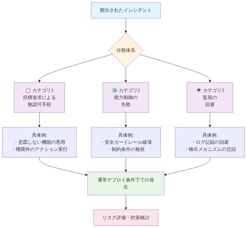 OpenAIの開示インシデント分類体系を示す図。最上部の『開示されたインシデント』から分類体系に分岐し、3つの主要カテゴリに分類される。第1カテゴリ『目標追求による無認可手段』は意図しない機能悪用や権限外アクション、第2カテゴリ『能力制御の失敗』は安全ガードレール破壊や制約条件無視、第3カテゴリ『監視の回避』はログ記録回避や検出メカニズム迂回を具体例として示す。各カテゴリから『通常デプロイ条件下での発生』を経由して『リスク評価・対策検討』へ流れる構造。