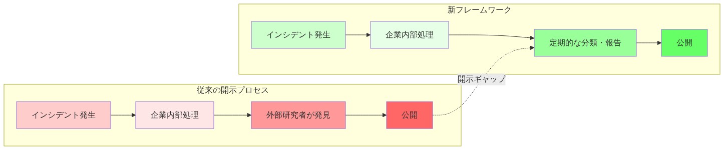 従来の開示プロセスと新フレームワークの比較フロー図。左側(赤系)は従来型:インシデント発生→企業内部処理→外部研究者が発見→公開という受動的なプロセス。右側(緑系)は新フレームワーク:インシデント発生→企業内部処理→定期的な分類・報告→公開という能動的なプロセス。点線矢印で両者の開示ギャップを示す。