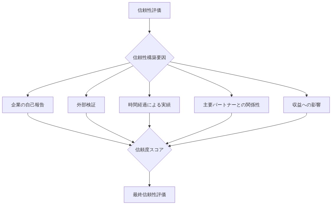 信頼性評価の中心から5つの主要要因が分岐する図。企業の自己報告、外部検証、時間経過による実績、主要パートナーとの関係性、収益への影響が、それぞれ信頼度スコアに統合され、最終的な信頼性評価に至るプロセスを示しています。