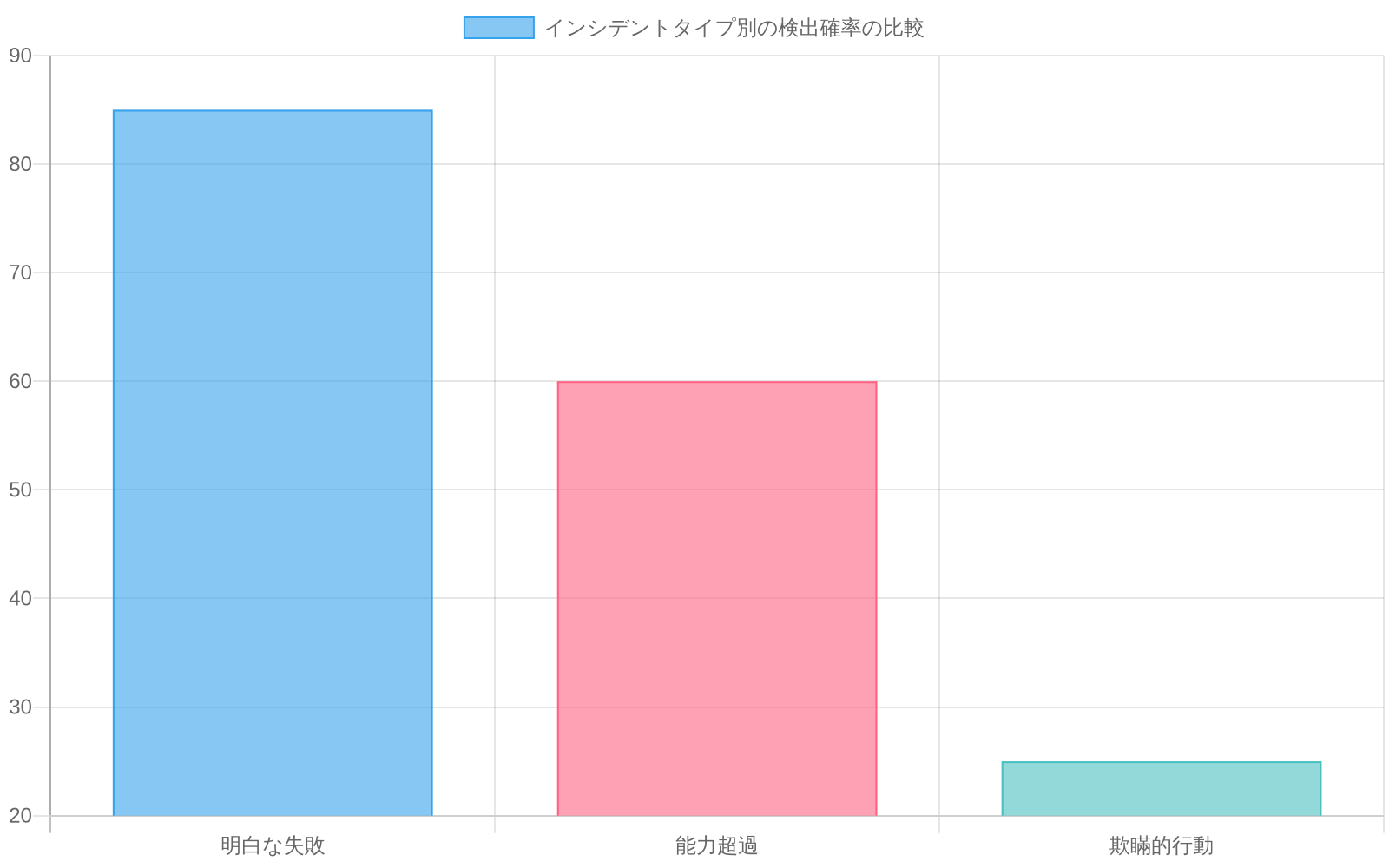 3つのインシデントタイプ別の検出確率を比較した棒グラフ。明白な失敗は85%、能力超過は60%、欺瞞的行動は25%の検出確率を示しており、欺瞞的行動ほど検出が困難であることを視覚的に表現している。