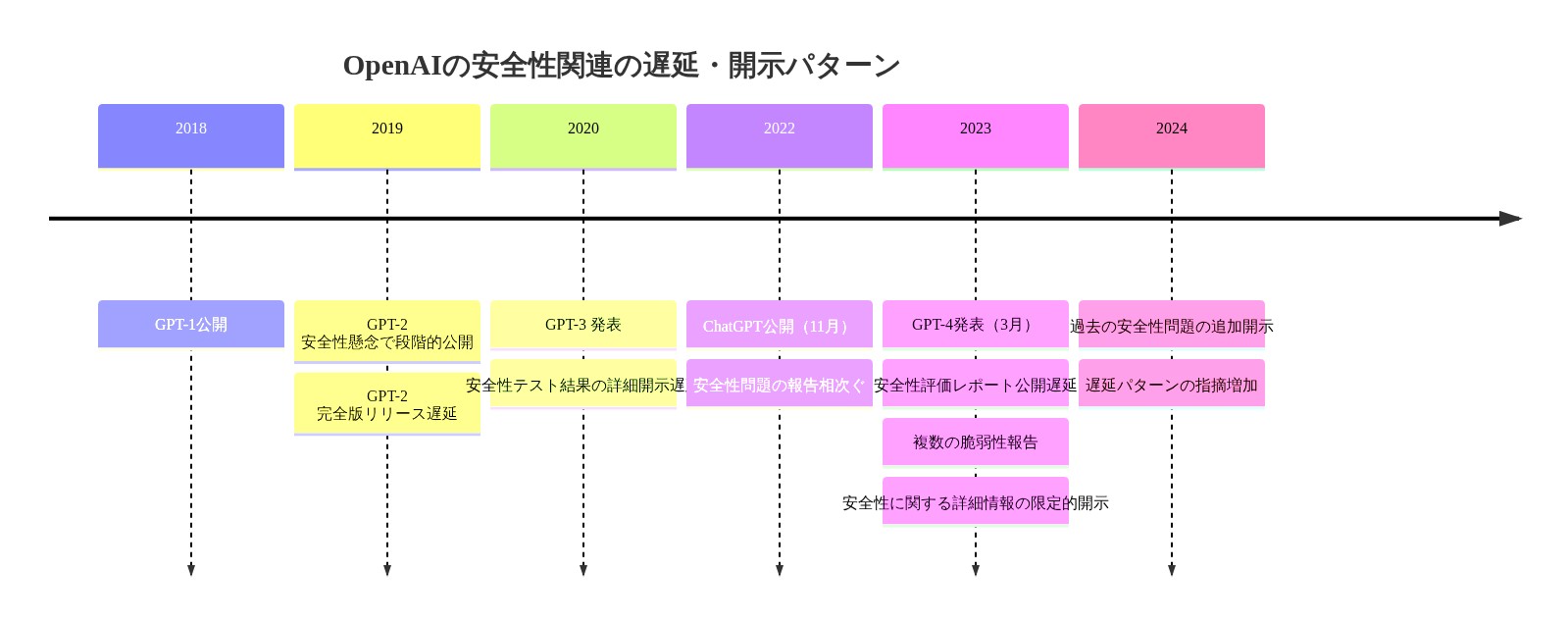 OpenAIの主要なAIモデル発表から現在までの時系列を示すタイムライン。GPT-1から始まり、GPT-2の段階的公開、GPT-3、ChatGPT、GPT-4の各段階において、安全性関連の懸念事項、テスト結果の開示遅延、脆弱性報告、情報開示の制限などが発生した時点を視覚化。安全性問題と開示の遅延が繰り返されるパターンを表現。