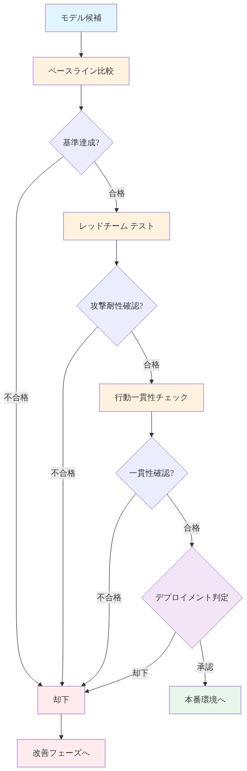 安全性評価プロセスの段階的ゲートメカニズムを示すフロー図。モデル候補から開始し、ベースライン比較→レッドチームテスト→行動一貫性チェック→デプロイメント判定の4つの段階を経由。各段階で合格/不合格の分岐があり、不合格の場合は却下または改善フェーズへ、全段階合格時のみ本番環境へデプロイされる。