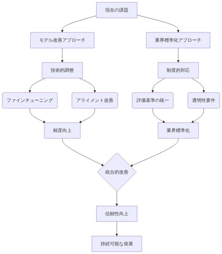 モデル改善と業界標準化の二つのアプローチを示すフロー図。左側は技術的調整（ファインチューニングとアライメント改善）を通じた精度向上、右側は制度的対応（評価基準の統一と透明性要件）を通じた業界標準化を表現。両アプローチが統合的改善に収束し、最終的に信頼性向上と持続可能な発展に至ることを示す。