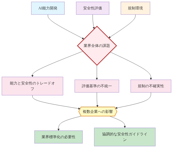 AI業界全体が直面する安全性課題の構造を示す図。AI能力開発、安全性評価、規制環境という3つの主要領域から、能力と安全性のトレードオフ、評価基準の不統一、規制の不確実性という共通課題が生じ、これらが複数企業に影響を与え、業界標準化と協調的なガイドラインの必要性につながることを示しています。