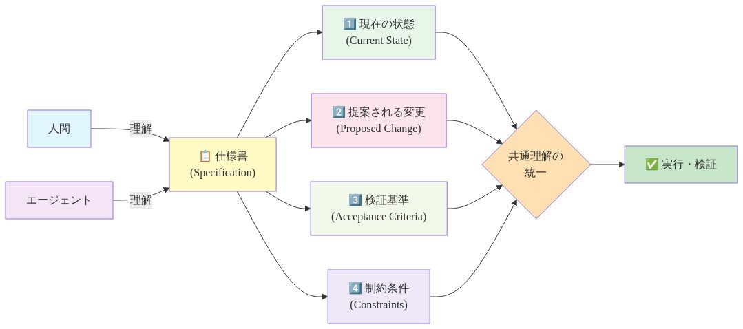 仕様書が人間とエージェント双方の理解を統一するインターフェースとして機能する構造を示す図。仕様書は4つの要素（現在の状態、提案される変更、検証基準、制約条件）で構成され、これらが共通理解の統一を通じて実行・検証へと導く流れを表現している。