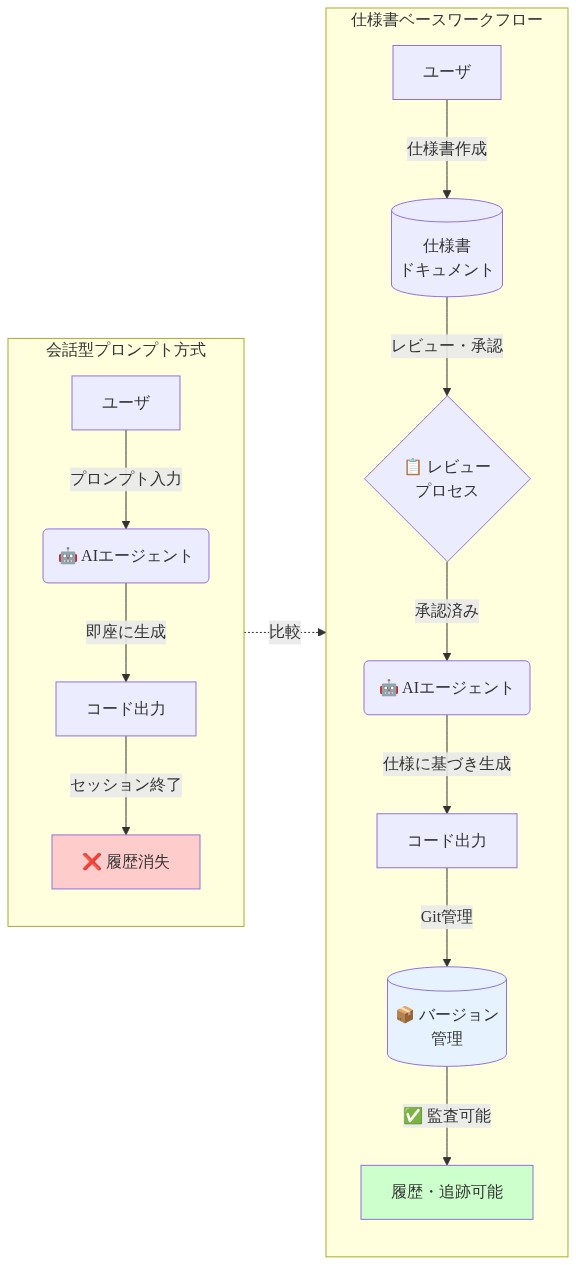 左側は会話型プロンプト方式を示し、ユーザが直接プロンプトを入力してAIエージェントがコードを生成するが、セッション終了で履歴が消失する流れ。右側は仕様書ベースワークフローを示し、ユーザが仕様書を作成し、レビュープロセスを経てAIエージェントが生成したコードをGitで管理し、監査可能な状態で履歴が保持される流れ。両者の違いが視覚的に対比されている。
