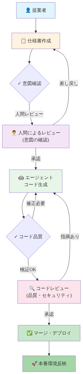 提案から実装までの変更ライフサイクルを示すフロー図。提案者が仕様書を作成し、人間レビュアーが意図を確認した後、AIエージェントがコード生成を行う。生成されたコードは品質検証を経てコードレビューに進み、承認後にマージ・デプロイされて本番環境に反映される。各ステップでの検証ポイントと差し戻しループを明示している。