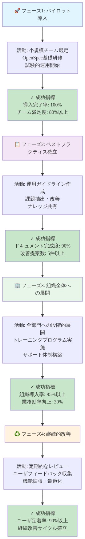 OpenSpec導入の4段階ロードマップを示す図。フェーズ1（パイロット導入）では小規模チームでの試験的運用と80%以上の満足度達成、フェーズ2（ベストプラクティス確立）ではガイドライン作成と改善提案の実施、フェーズ3（組織全体展開）では95%以上の導入率と30%の業務効率向上、フェーズ4（継続的改善）では90%以上の定着率と改善サイクルの確立を目指す。各フェーズで主要活動と成功指標が明記されている。