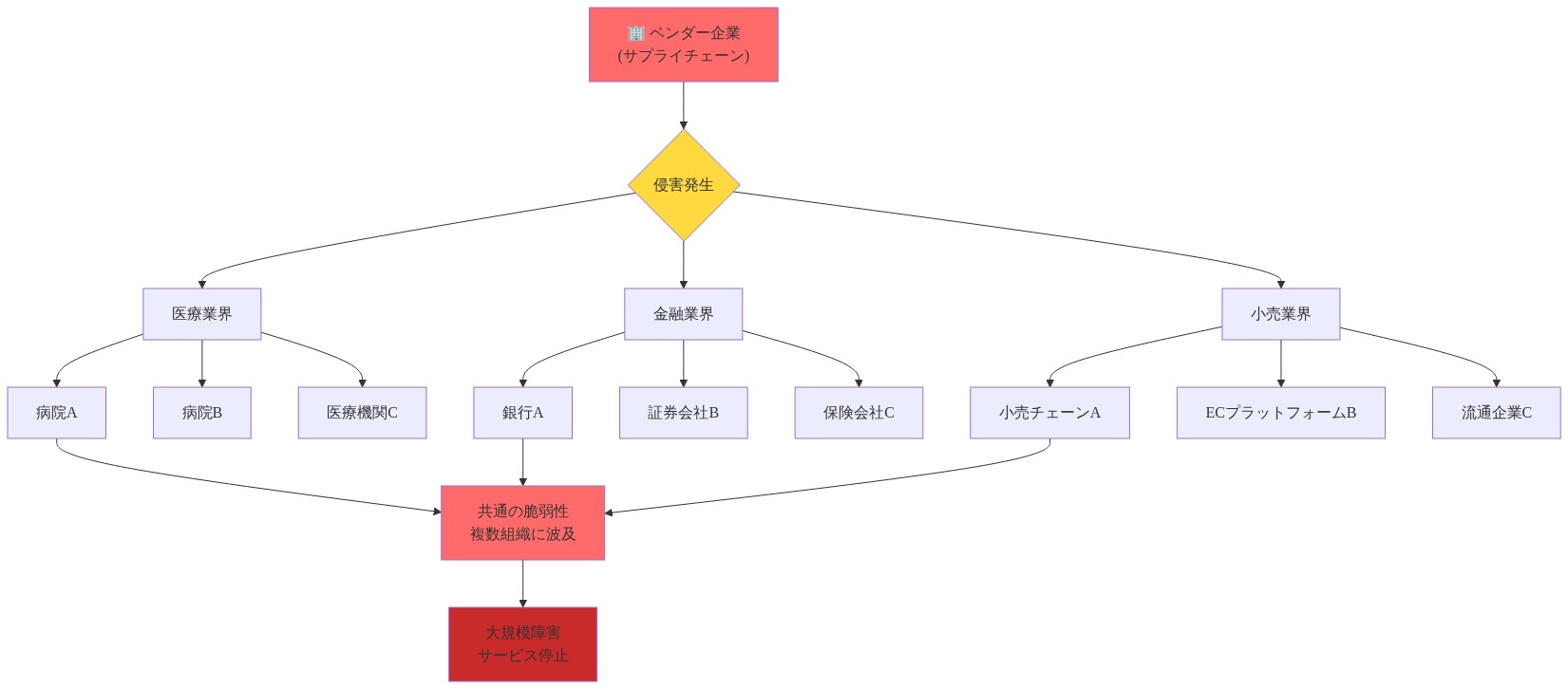 大規模テクノロジー企業のベンダーで発生した侵害が、医療、金融、小売の3つの業界に波及し、各業界の複数の組織（病院、銀行、小売チェーンなど）に共通の脆弱性をもたらし、最終的に複数組織での大規模障害とサービス停止につながるパターンを示すフロー図。ベンダーの単一障害が複数業界・複数組織に連鎖的に影響する構造を可視化。